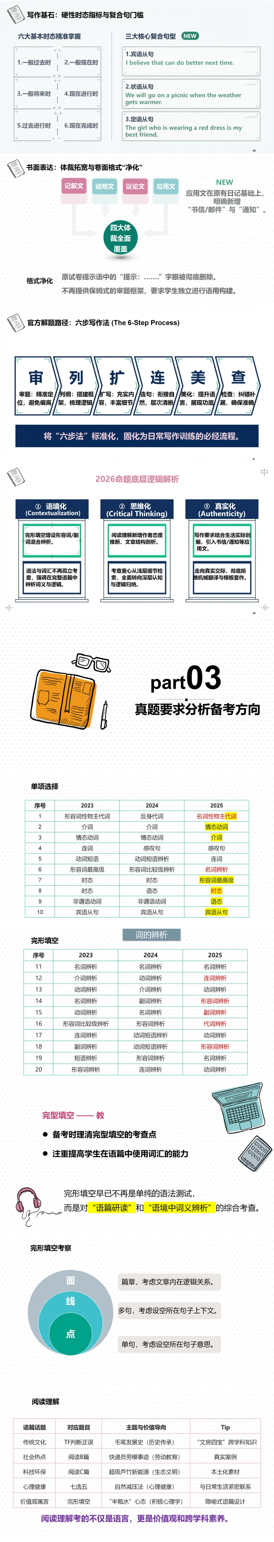 初中初三中考英语二轮复习备考策略经验分享交流ppt课件 第2张