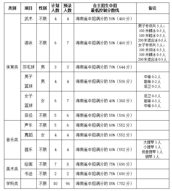 海南中考想降分录取的,一定要看懂自主招生 第2张 海南中考想降分录取的,一定要看懂自主招生 第2张