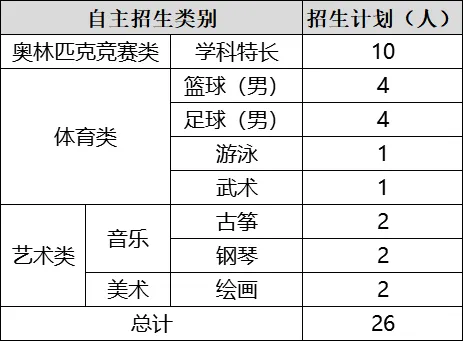 海南中考想降分录取的,一定要看懂自主招生 第3张 海南中考想降分录取的,一定要看懂自主招生 第3张