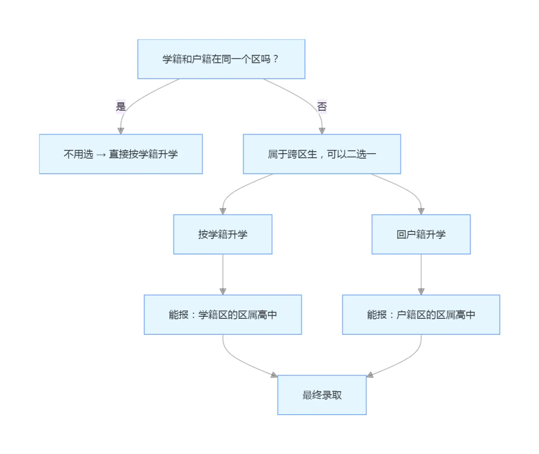 广州中考跨区升学,学籍 VS 户籍怎么选?一步选错错失心仪高中 第2张 广州中考跨区升学,学籍 VS 户籍怎么选?一步选错错失心仪高中 第2张