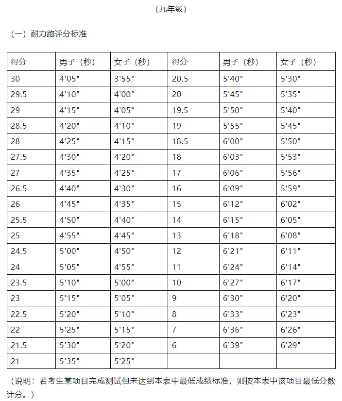 信阳市2026年中考体育考试项目+评分标准 第3张 信阳市2026年中考体育考试项目+评分标准 第3张