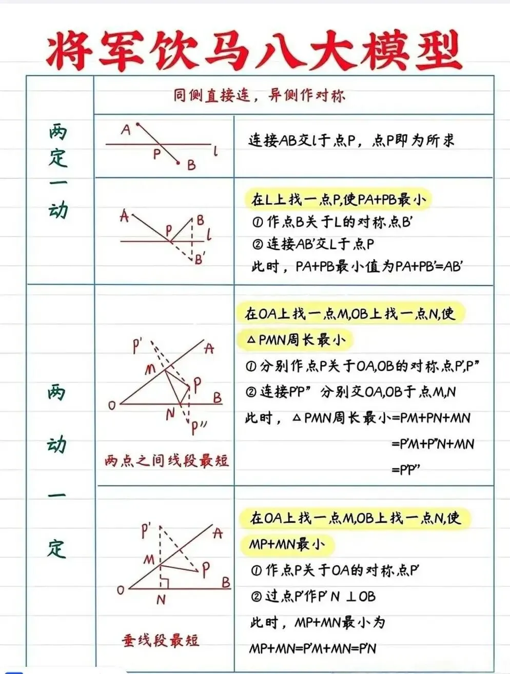 中考几何高频考点|将军饮马八大模型,一篇吃透不丢分 第1张