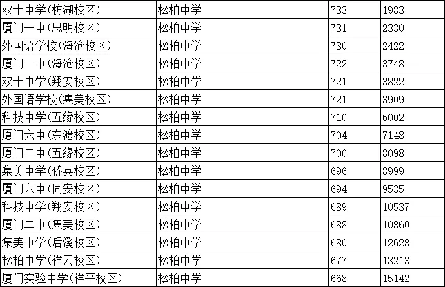 厦门松柏中学中考数据怎么样?简评松柏中学! 第3张