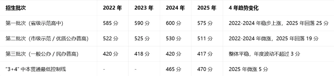2026 年贵阳市中考分数线深度分析 | 2022-2025 年投档控制线、各高中录取分数线完整汇总 第1张
