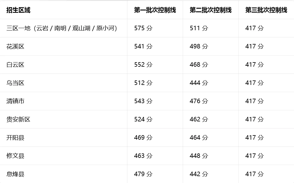 2026 年贵阳市中考分数线深度分析 | 2022-2025 年投档控制线、各高中录取分数线完整汇总 第2张
