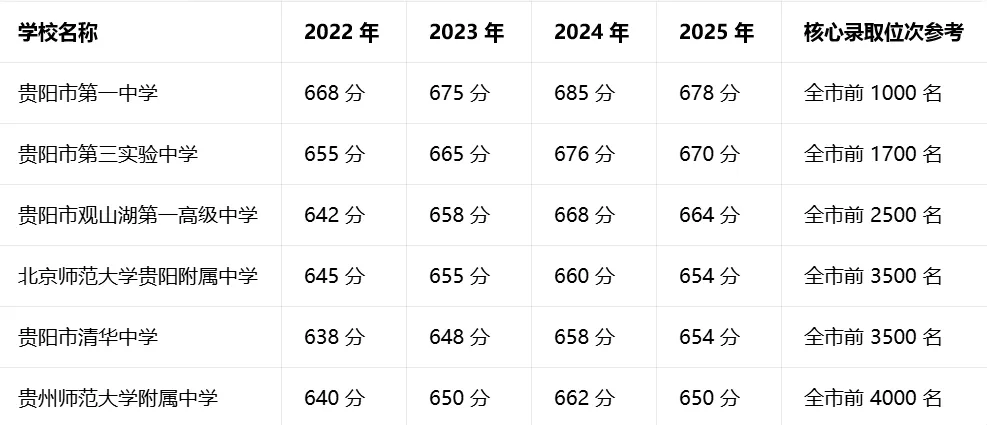 2026 年贵阳市中考分数线深度分析 | 2022-2025 年投档控制线、各高中录取分数线完整汇总 第3张