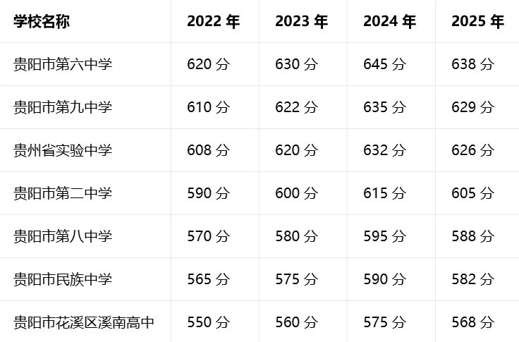 2026 年贵阳市中考分数线深度分析 | 2022-2025 年投档控制线、各高中录取分数线完整汇总 第4张