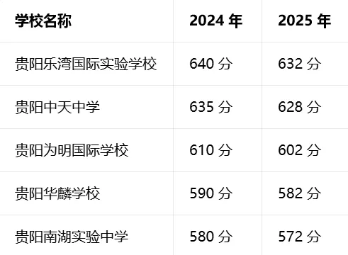 2026 年贵阳市中考分数线深度分析 | 2022-2025 年投档控制线、各高中录取分数线完整汇总 第5张