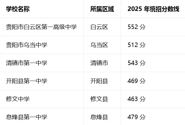 2026 年贵阳市中考分数线深度分析 | 2022-2025 年投档控制线、各高中录取分数线完整汇总 第6张