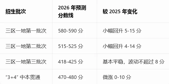 2026 年贵阳市中考分数线深度分析 | 2022-2025 年投档控制线、各高中录取分数线完整汇总 第7张