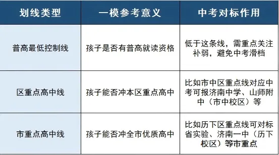一模分数对标中考成绩!2025年初三一模各区划线汇总! 第2张