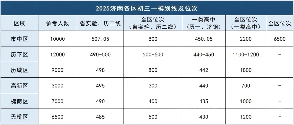 一模分数对标中考成绩!2025年初三一模各区划线汇总! 第3张