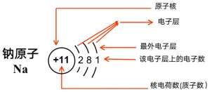 【第24期】【中考复习系列四】第三单元 物质构成的奥秘-第5张图片-四季读书网 【第24期】【中考复习系列四】第三单元 物质构成的奥秘-第5张图片-四季读书网