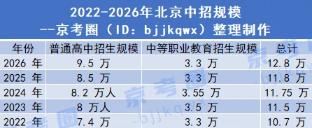 2026年北京中考普高扩招、学位增多、多所新校亮相-第2张图片-四季读书网