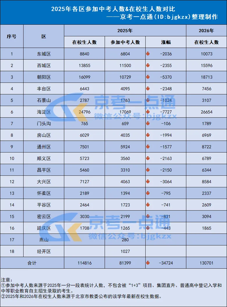 75161人!2026北京中考有多少人能上公办普高?哪个区更容易上? 第2张