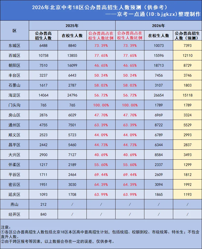 75161人!2026北京中考有多少人能上公办普高?哪个区更容易上? 第4张