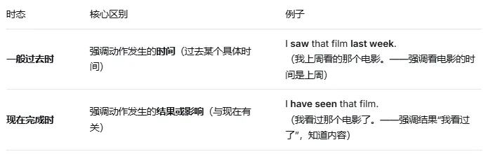 一篇讲透中考必考时态:一般过去时(系列文章) 第10张