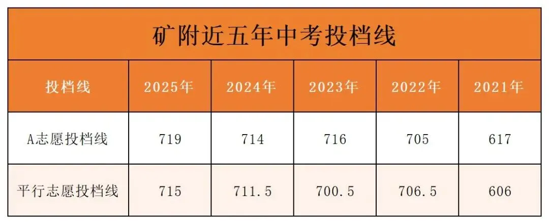 矿附校园开放日中考关键信息汇总:超一中A志愿线录取免三年学费! 第2张