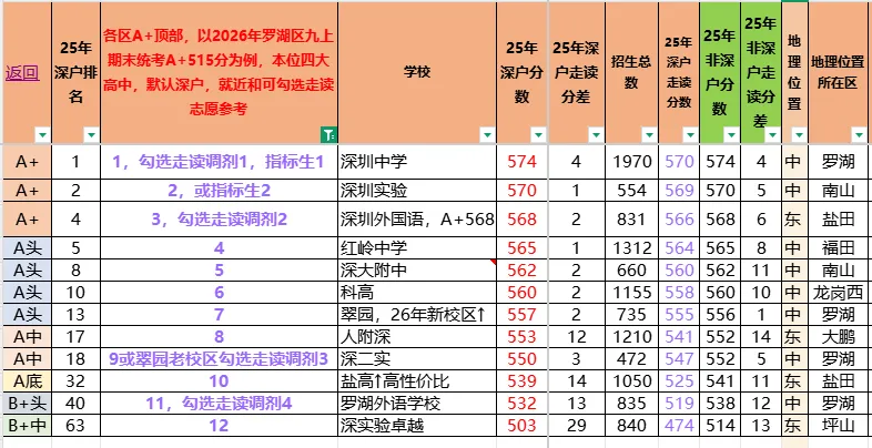 26年中考志愿填报注意事项,各区期末考A+\A\B+\B等六个主要等级模拟填写志愿参考,26年体育报名人数和下周体育注意事项. 第2张