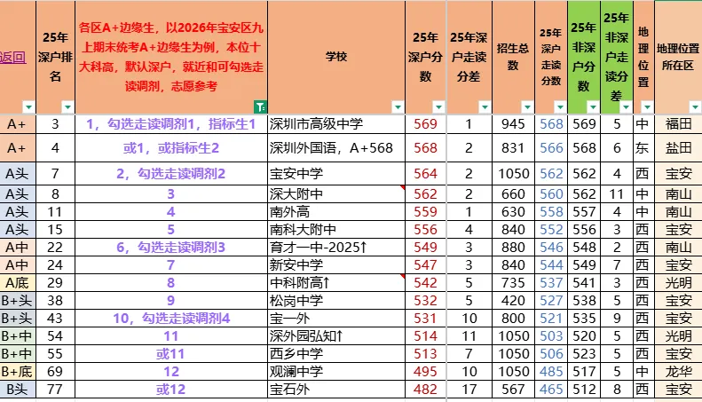 26年中考志愿填报注意事项,各区期末考A+\A\B+\B等六个主要等级模拟填写志愿参考,26年体育报名人数和下周体育注意事项. 第4张