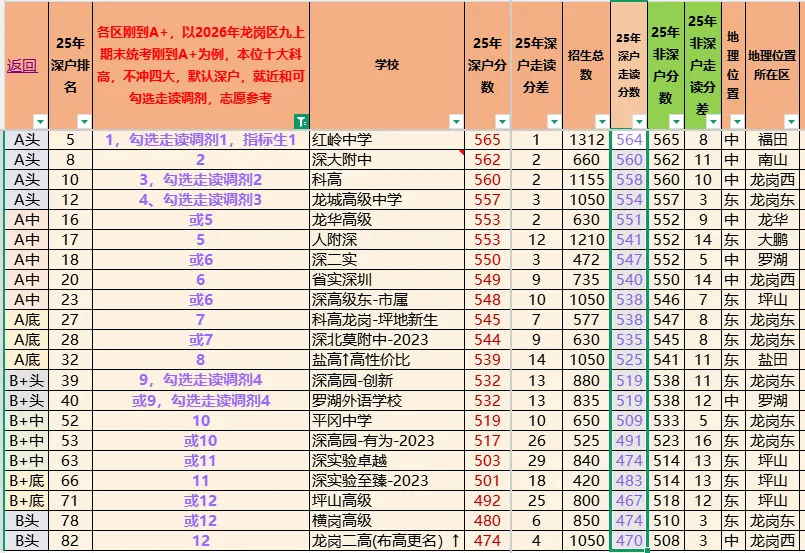26年中考志愿填报注意事项,各区期末考A+\A\B+\B等六个主要等级模拟填写志愿参考,26年体育报名人数和下周体育注意事项. 第5张