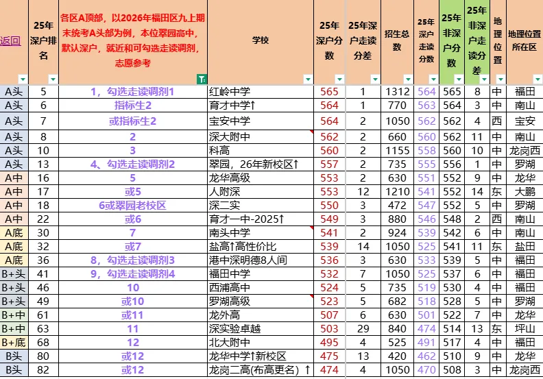 26年中考志愿填报注意事项,各区期末考A+\A\B+\B等六个主要等级模拟填写志愿参考,26年体育报名人数和下周体育注意事项. 第6张