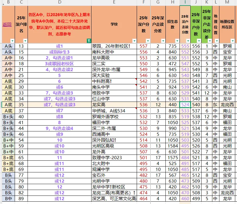 26年中考志愿填报注意事项,各区期末考A+\A\B+\B等六个主要等级模拟填写志愿参考,26年体育报名人数和下周体育注意事项. 第7张