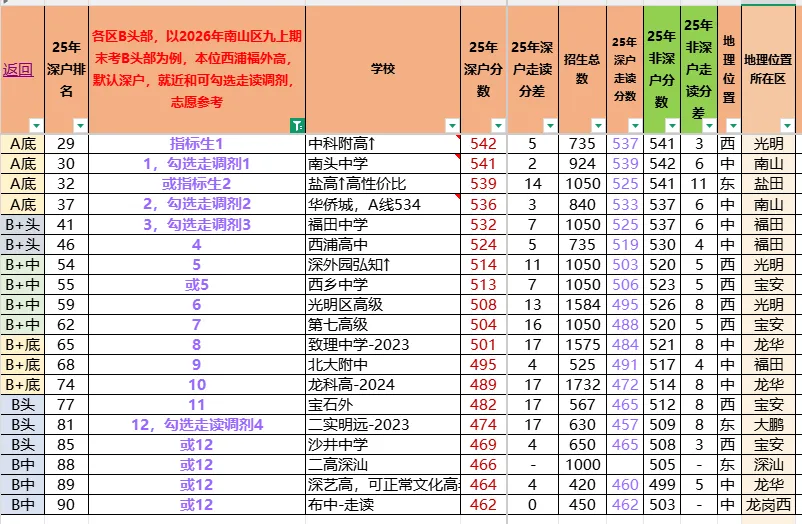 26年中考志愿填报注意事项,各区期末考A+\A\B+\B等六个主要等级模拟填写志愿参考,26年体育报名人数和下周体育注意事项. 第8张