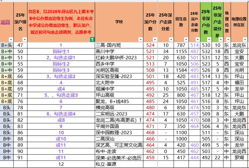 26年中考志愿填报注意事项,各区期末考A+\A\B+\B等六个主要等级模拟填写志愿参考,26年体育报名人数和下周体育注意事项. 第9张
