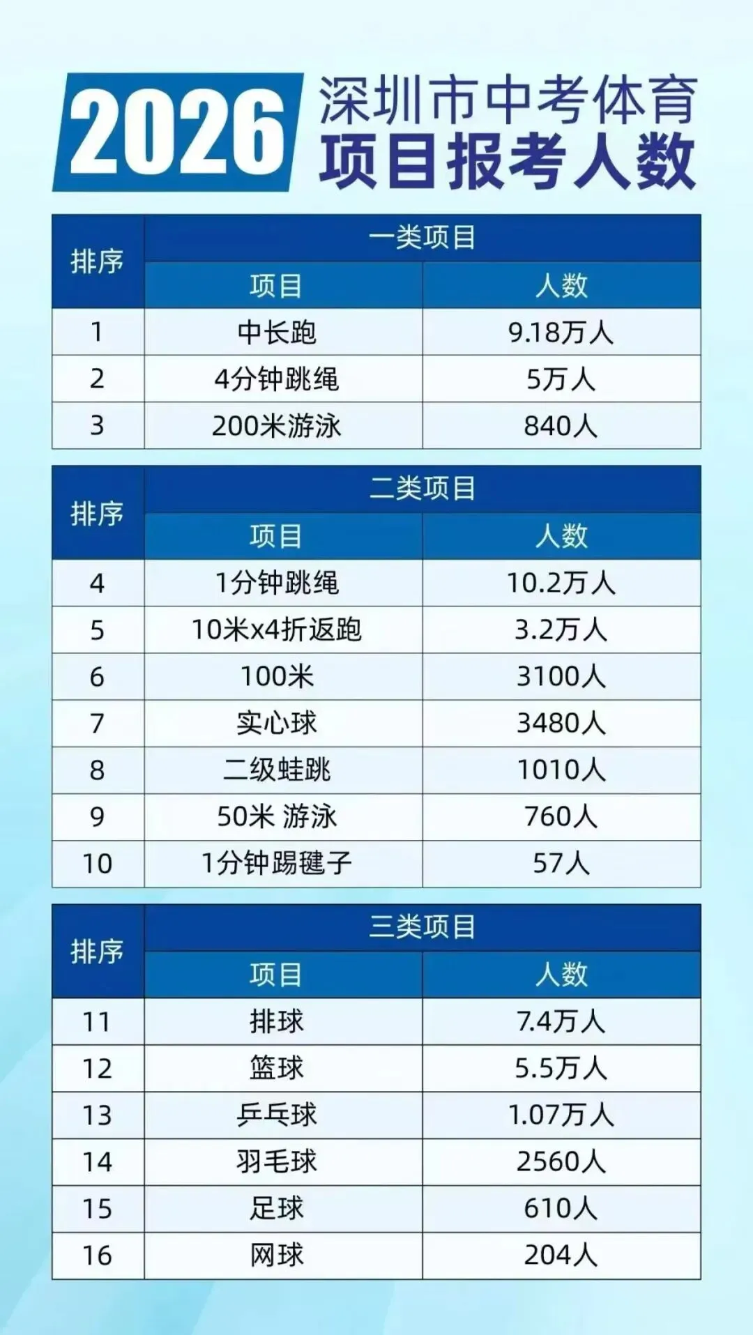 26年中考志愿填报注意事项,各区期末考A+\A\B+\B等六个主要等级模拟填写志愿参考,26年体育报名人数和下周体育注意事项. 第11张