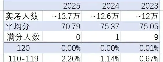 2025年广州中考数学成绩分布图 第2张