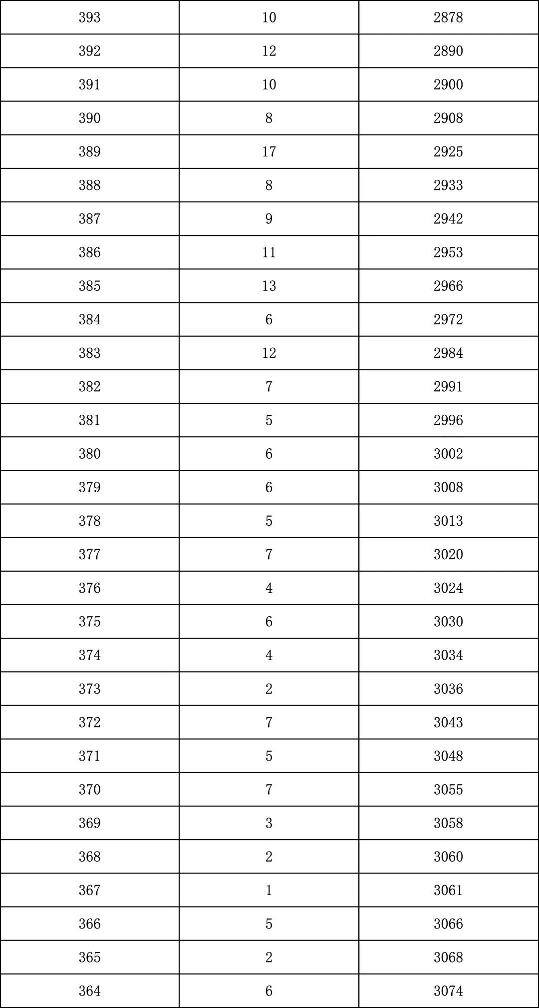 2025年北京中考海淀朝阳等18区一分一段表汇总,赶快收藏 第112张 2025年北京中考海淀朝阳等18区一分一段表汇总,赶快收藏 第112张