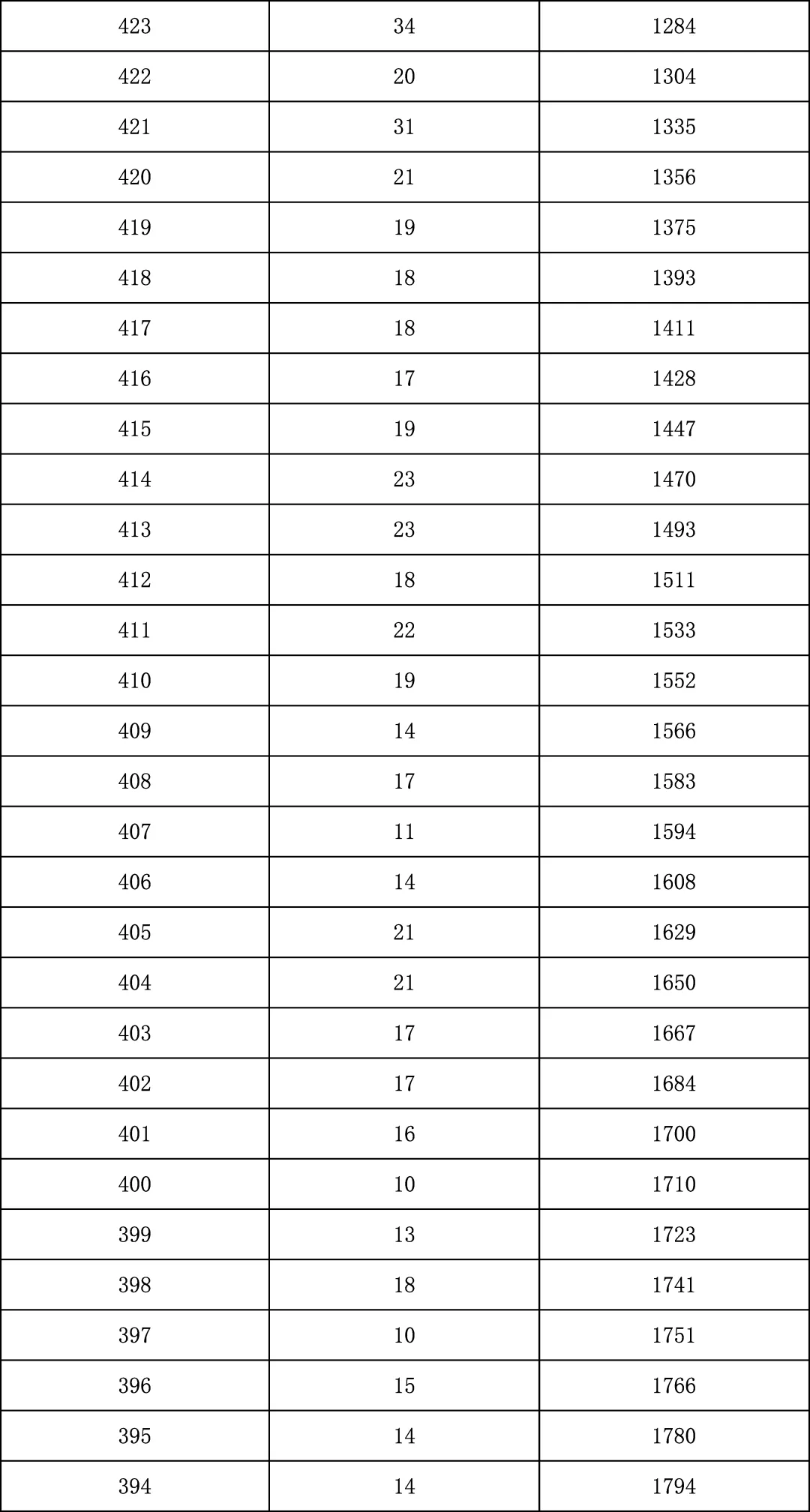 2025年北京中考海淀朝阳等18区一分一段表汇总,赶快收藏 第147张 2025年北京中考海淀朝阳等18区一分一段表汇总,赶快收藏 第147张