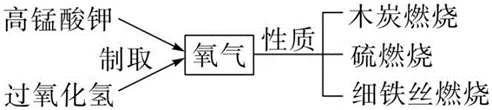 【中考化学】2026年中考化学第一期:氧气的必考知识点-第20张图片-四季读书网 【中考化学】2026年中考化学第一期:氧气的必考知识点-第20张图片-四季读书网