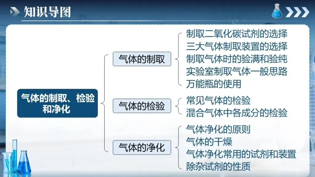 中考化学专题复习 | 专题十七《气体的制取、检验和净化》课件+配套教学设计-第11张图片-四季读书网