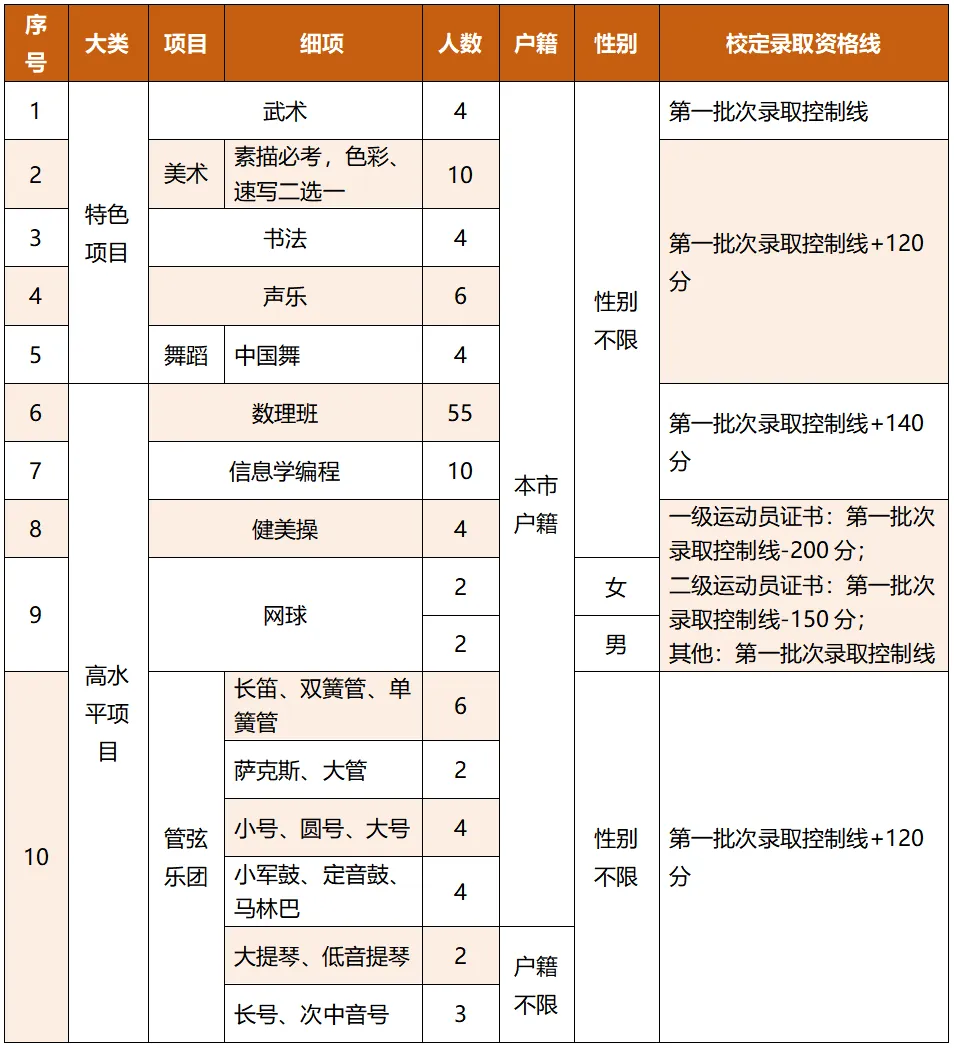官宣!2026年东莞中考特长生录取分数线出炉 第4张