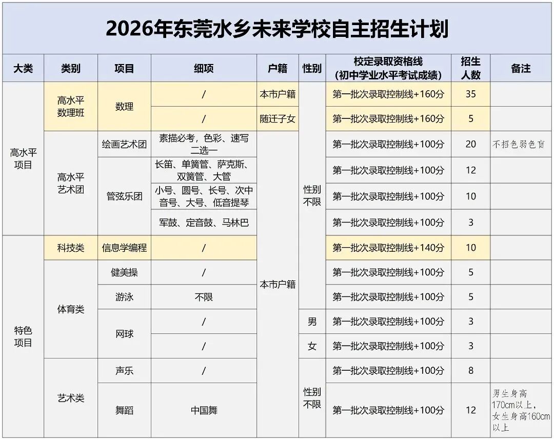 官宣!2026年东莞中考特长生录取分数线出炉 第5张