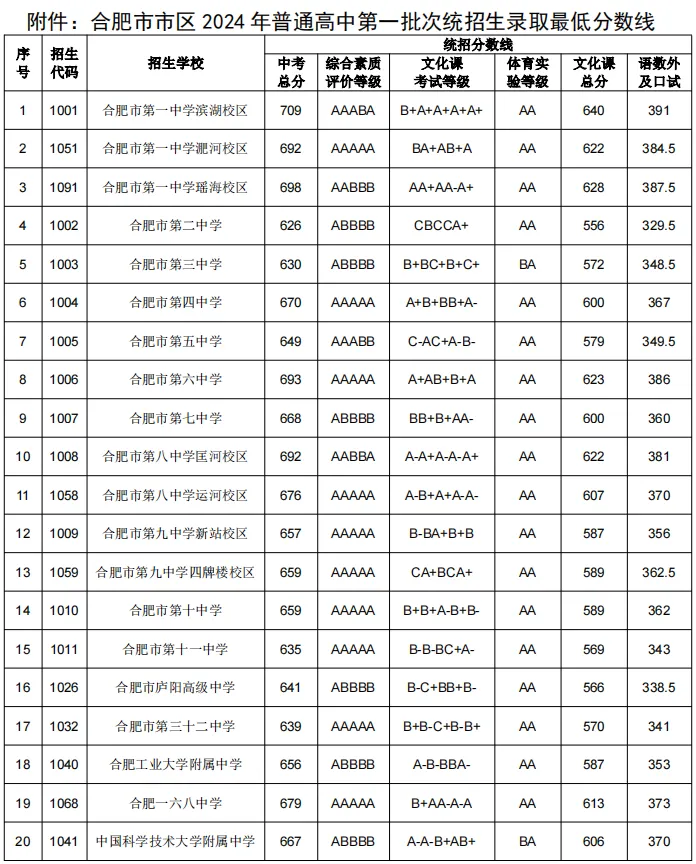 合肥中考一模出分!多少分才能上“大小168”?最后2个月如何提分破局? 第7张