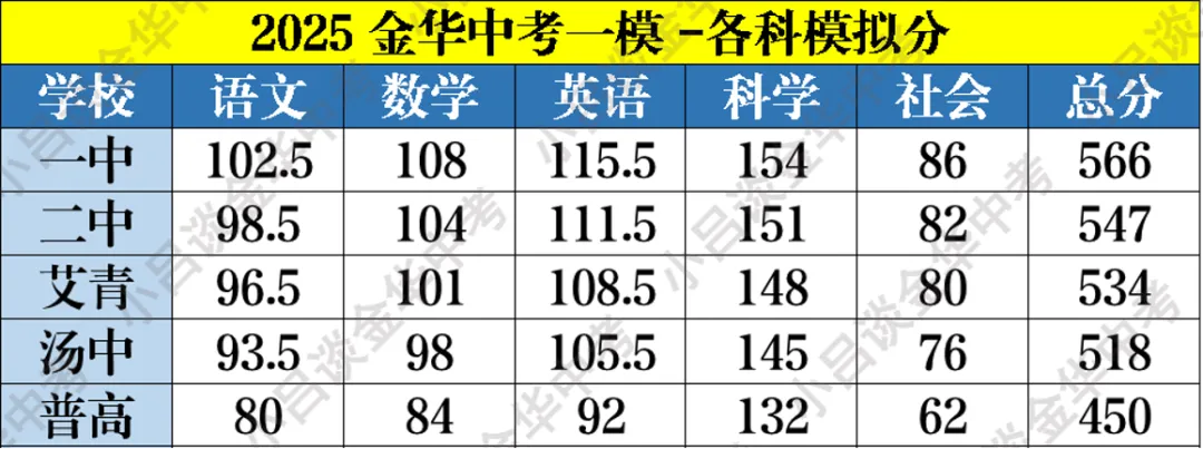 金华中考一模,难度及定位解读 第6张