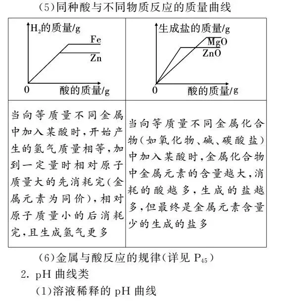 初中化学图像图表题答题方法+真题训练! 第7张