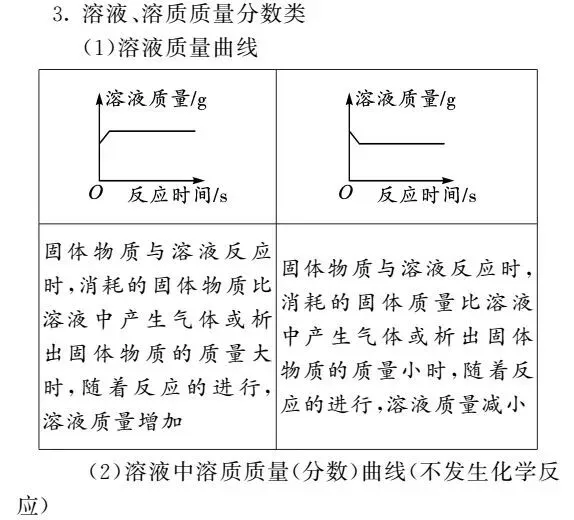 初中化学图像图表题答题方法+真题训练! 第9张