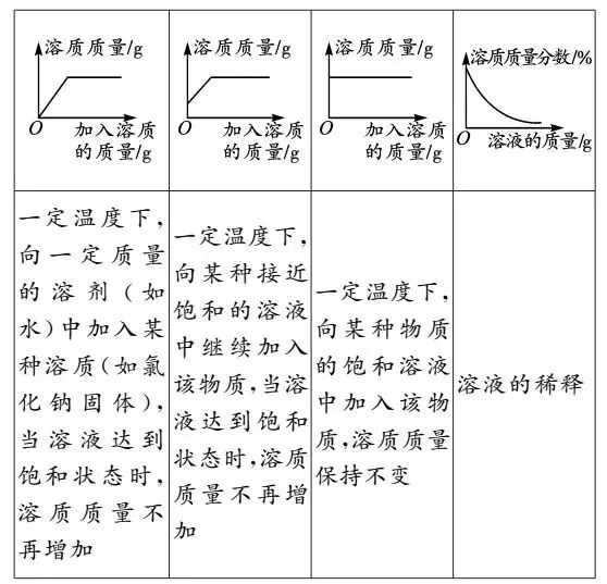 初中化学图像图表题答题方法+真题训练! 第10张
