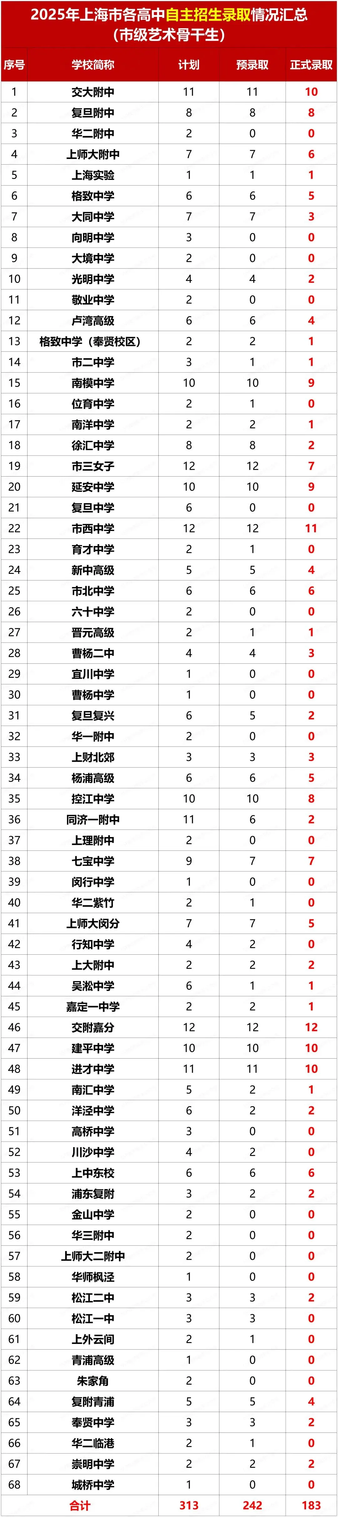 上海2026年中考自招启动!70多所高中发布《艺术骨干生自招方案》!多校对成绩有了明确要求…… 第7张