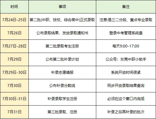 2026年东莞中考中职录取全流程时间表——提前规划,不错过任何一个节点-第1张图片-四季读书网