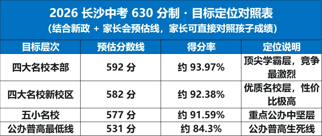 2026长沙中考各个梯队高中分数线预测! 第13张