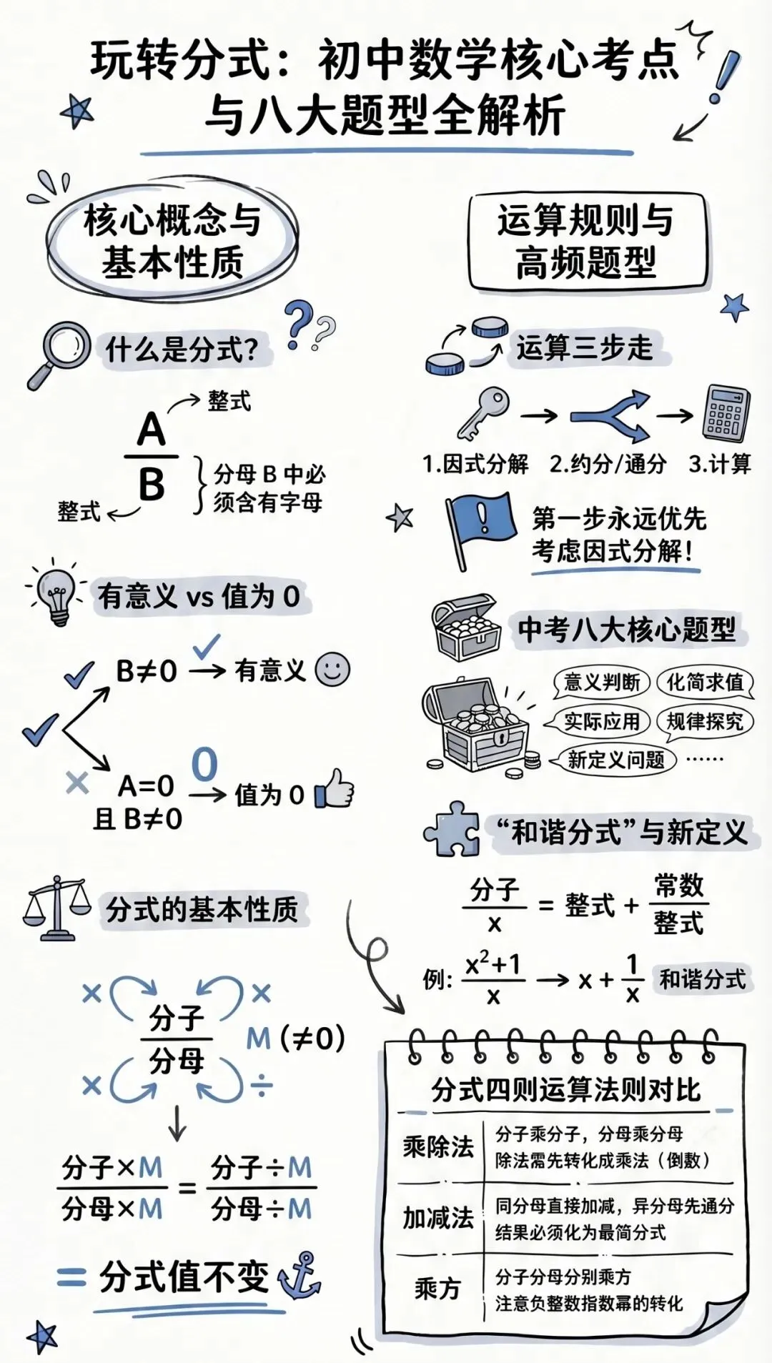 中考分式全攻略:从入门到不丢分,一篇讲透! 第4张 中考分式全攻略:从入门到不丢分,一篇讲透! 第4张
