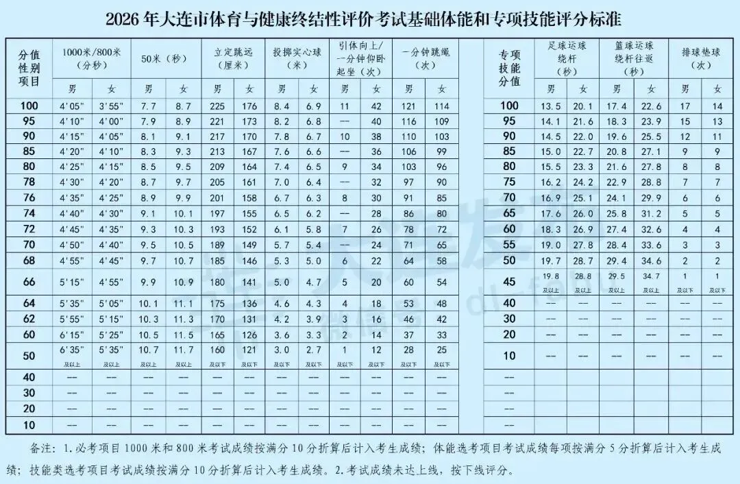 新变化在哪?要点有哪些?2026年大连中考文件发布!带你看“不犯困”版本解读 第2张 新变化在哪?要点有哪些?2026年大连中考文件发布!带你看“不犯困”版本解读 第2张