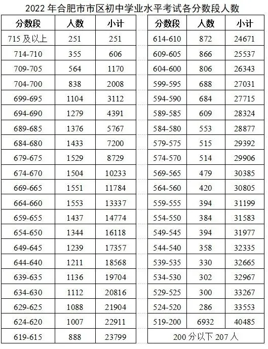 合肥中考各分数段人数出炉!查分、填志愿、录取…… 第2张 合肥中考各分数段人数出炉!查分、填志愿、录取…… 第2张