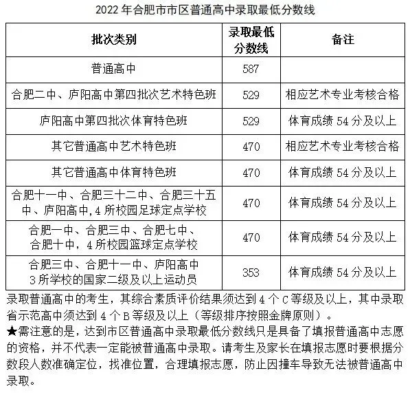 合肥中考各分数段人数出炉!查分、填志愿、录取…… 第4张 合肥中考各分数段人数出炉!查分、填志愿、录取…… 第4张