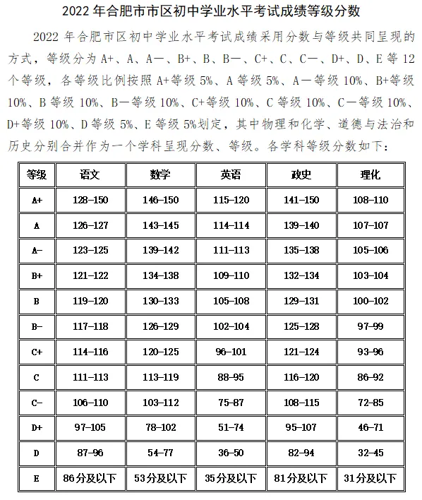 合肥中考各分数段人数出炉!查分、填志愿、录取…… 第5张 合肥中考各分数段人数出炉!查分、填志愿、录取…… 第5张